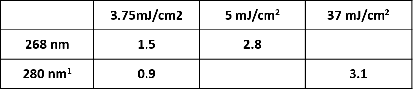 impact of uvc wavelength on Log Reduction